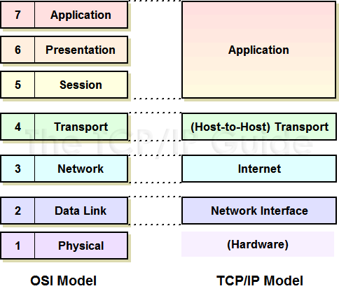 OSI和TCP/IP区别