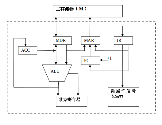 CPU与主存连接示意图